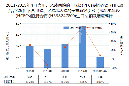 2011-2015年4月含甲、乙或丙烷的全氟烴(PFCs)或氫氟烴(HFCs)混合物(但不含甲烷、乙烷或丙烷的全氯氟烴(CFCs)或氫氯氟烴(HCFCs)的混合物)(HS38247800)進口總額及增速統(tǒng)計